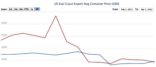 Freight Rate Chart